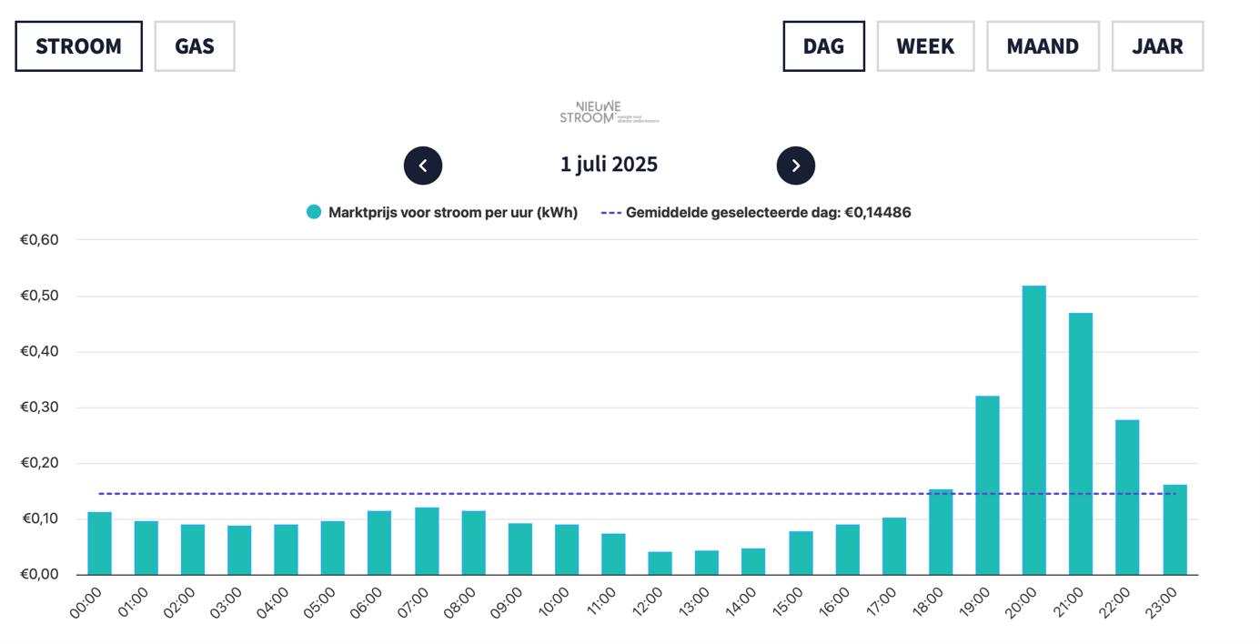 EPEX prijzen - 1 juli 2025