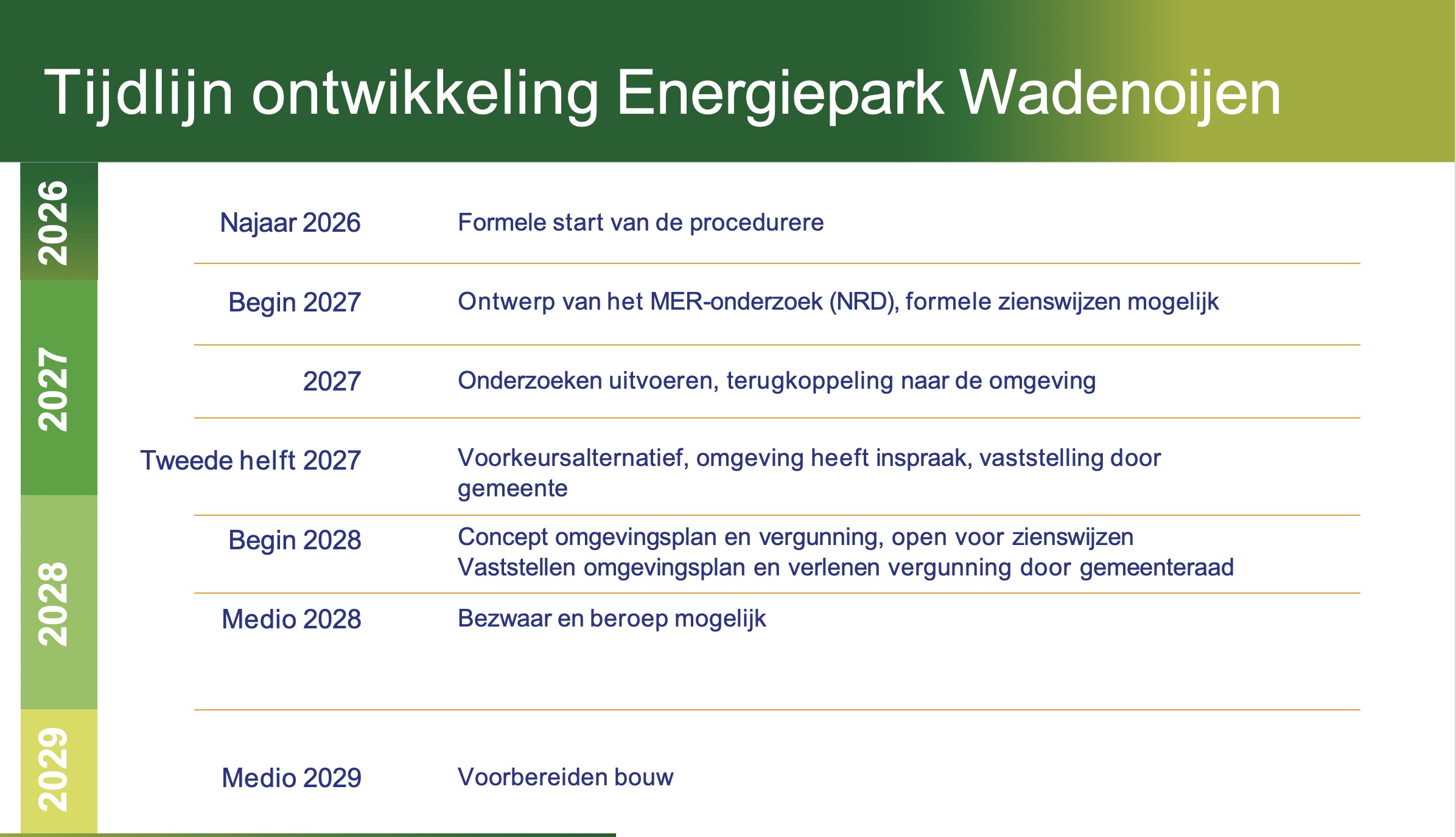 Tijdlijn Wadenoijen